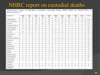 NHRC report on custodial deaths
46
 