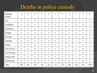 Deaths in police custody
47
 