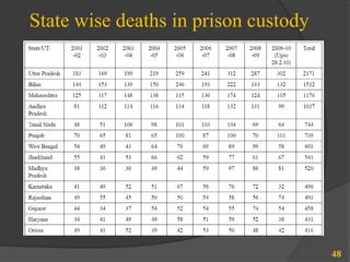 State wise deaths in prison custody
48
 