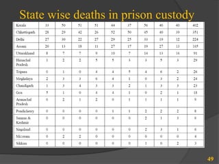 State wise deaths in prison custody
49
 