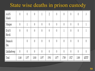 State wise deaths in prison custody
50
 