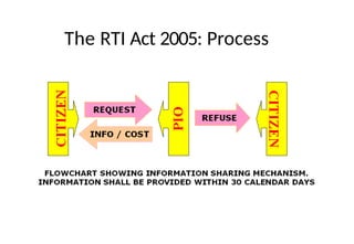 The RTI Act 2005: Process
 