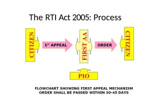 The RTI Act 2005: Process
 