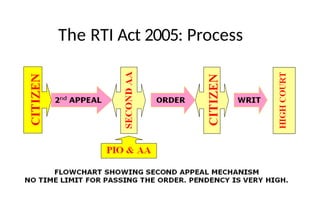 The RTI Act 2005: Process
 
