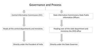 Governance and Process
Central Information Commission (CIC) State Information Commissions-State Public
Information Officers
Heads all the central departments and ministries Heading over all the state department and
ministries the SPIO office
Directly under the President of India Directly under the State Governor.
 