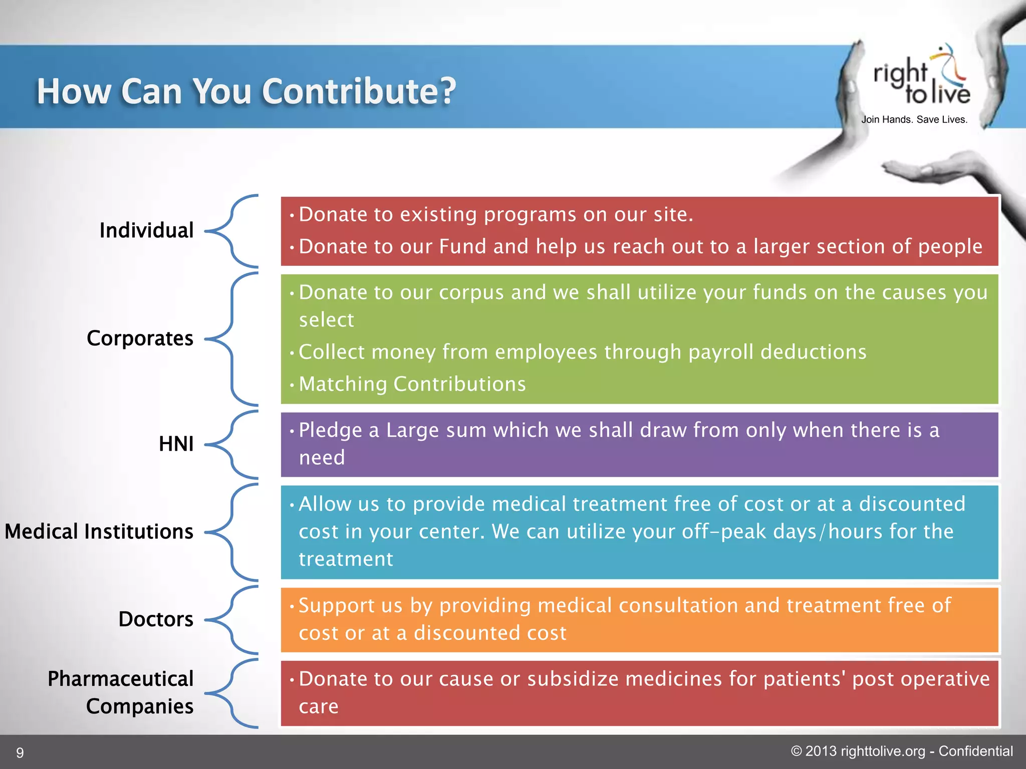 9 © 2013 righttolive.org - Confidential
Join Hands. Save Lives.
How Can You Contribute?
Individual
•Donate to existing programs on our site.
•Donate to our Fund and help us reach out to a larger section of people
Corporates
•Donate to our corpus and we shall utilize your funds on the causes you
select
•Collect money from employees through payroll deductions
•Matching Contributions
HNI
•Pledge a Large sum which we shall draw from only when there is a
need
Medical Institutions
•Allow us to provide medical treatment free of cost or at a discounted
cost in your center. We can utilize your off-peak days/hours for the
treatment
Doctors
•Support us by providing medical consultation and treatment free of
cost or at a discounted cost
Pharmaceutical
Companies
•Donate to our cause or subsidize medicines for patients' post operative
care
 