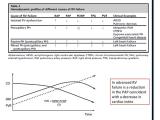 In advanced RV
failure is a reduction
in the PAP coincident
with a decrease in
cardiac index
 