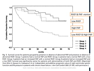 RIGHT VENTRICLE ANATOMY,PHYSIOLOGY, ASSESSMENT & CLINICAL SIGNIFICANCE
RVEF & PAP -normal
Low RVEF
High PAP
Low RVEF & High PAP
 