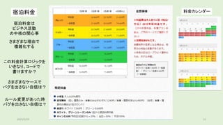 宿泊料金は
ビジネス活動
の中核の関心事
宿泊料金
この料金計算ロジックを
いきなり、コードで
書けますか？
さまざまな理由で
複雑化する
料金カレンダー
さまざまなケースで
バグを出さない自信は？
ルール変更があった時
バグを出さない自信は？
2019/5/29 21
 