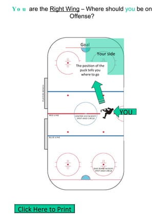 You  are the  Right Wing  – Where should  you  be on Offense? YOU Goal The position of the puck tells you where to go Your side Click Here to Print 