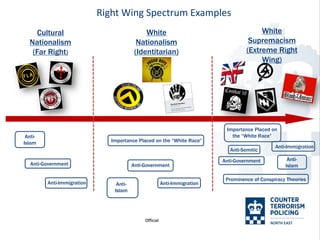 Right Wing Spectrum | PDF