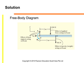 Copyright © 2010 Pearson Education South Asia Pte Ltd
Solution
Free-Body Diagram
 