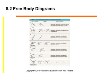 Copyright © 2010 Pearson Education South Asia Pte Ltd
5.2 Free Body Diagrams
 