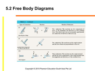 Copyright © 2010 Pearson Education South Asia Pte Ltd
5.2 Free Body Diagrams
 