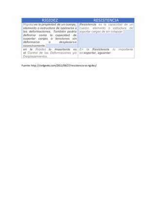 RIGIDEZ RESISTENCIA
Rigidezes la propiedad de un cuerpo,
elemento o estructura de oponerse a
las deformaciones. También podría
definirse como la capacidad de
soportar cargas o tensiones sin
deformarse o desplazarse
excesivamente.
Resistencia es la capacidad de un
cuerpo, elemento o estructura de
soportar cargas de sin colapsar.
en la Rigidez lo importante es
el Control de las Deformaciones y/o
Desplazamientos.
En la Resistencia lo importante
es soportar, aguantar
Fuente:http://civilgeeks.com/2011/09/27/resistencia-vs-rigidez/
 