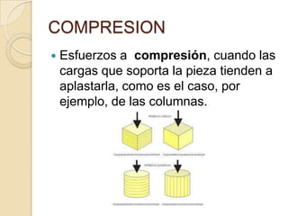 COMPRESION


Esfuerzos a compresión, cuando las
cargas que soporta la pieza tienden a
aplastarla, como es el caso, por
ejemplo, de las columnas.

 