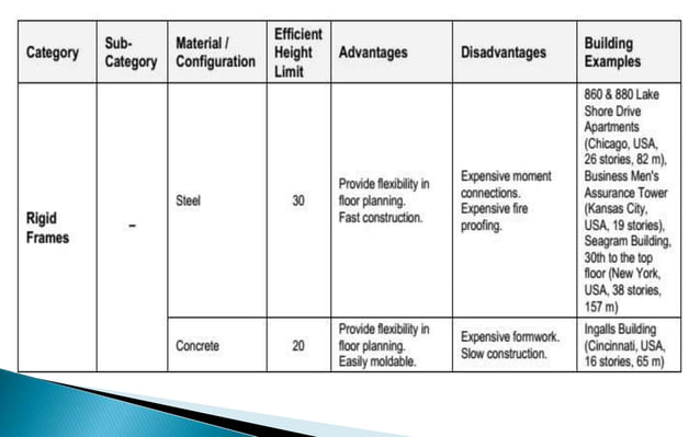 Rigid frame systems | PPTX | Civil Engineering Industry | Industries