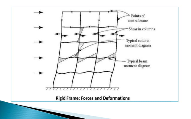 Rigid frame systems | PPTX | Civil Engineering Industry | Industries