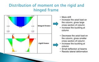 • Decrease the axial load on
the column, gives smaller
cross section of column
• Increase the buckling at
column
• Small deflection at beams
• Resists lateral deformation
• More drift
• Increase the axial load on
the column, gives large
cross section of column
• Increase the buckling at
column
 