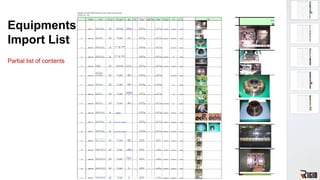 Equipments
Import List
Partial list of contents
 