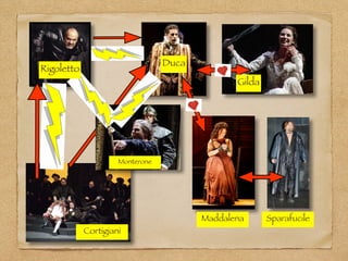 Rigoletto
Duca
Gilda
Monterone
Cortigiani
Maddalena Sparafucile
 