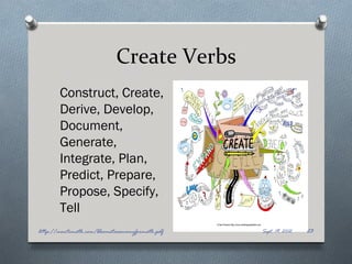 Create Verbs
       Construct, Create,
       Derive, Develop,
       Document,
       Generate,
       Integrate, Plan,
       Predict, Prepare,
       Propose, Specify,
       Tell
http://montemath.com/bloomstaxonomyformath.pdf   Sept. 19, 2012   23
 