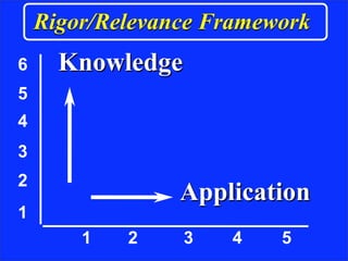Rigor& Relevance
