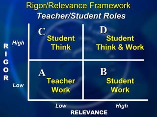 Rigor and relevance ppt | PPT