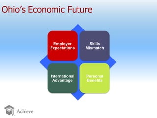 Employer
Expectations
Skills
Mismatch
International
Advantage
Personal
Benefits
Ohio’s Economic Future
 