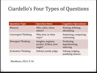 Ciardello’s Four Types of Questions 
Question Type Question Stem Cognitive Operations 
Memory Who, what, when, 
where? 
Naming, defining, 
identifying 
Convergent Thinking Why, how, in what 
ways? 
Explaining, comparing, 
contrasting 
Divergent Thinking Imagine, suppose, 
predict, if/then, how 
might? 
Predicting, 
hypothesizing, 
inferring 
Evaluative Thinking Defend, justify, judge Valuing, judging, 
justifying choices 
Blackburn, 2013, P. 18 
 
