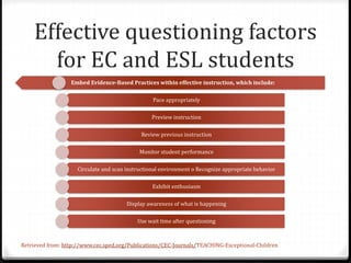Effective questioning factors 
for EC and ESL students 
Embed Evidence-Based Practices within effective instruction, which include: 
Pace appropriately 
Preview instruction 
Review previous instruction 
Monitor student performance 
Circulate and scan instructional environment o Recognize appropriate behavior 
Exhibit enthusiasm 
Display awareness of what is happening 
Use wait time after questioning 
Retrieved from: http://www.cec.sped.org/Publications/CEC-Journals/TEACHING-Exceptional-Children 
 