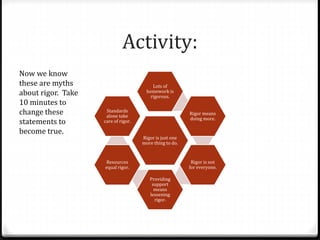 Activity: 
Lots of 
homework is 
rigorous. 
Rigor is just one 
more thing to do. 
Rigor means 
doing more. 
Rigor is not 
for everyone. 
Providing 
support 
means 
lessening 
rigor. 
Standards 
alone take 
care of rigor. 
Resources 
equal rigor. 
Now we know 
these are myths 
about rigor. Take 
10 minutes to 
change these 
statements to 
become true. 
 