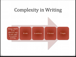 Complexity in Writing 
Using a RAFT 
is an 
effective way 
to add rigor 
to student 
writing. 
R-role A-audience F-format T-topic 
 