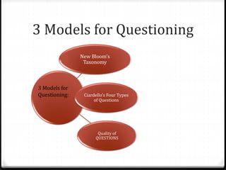 3 Models for Questioning 
New Bloom’s 
Taxonomy 
Ciardello’s Four Types 
of Questions 
Quality of 
QUESTIONS 
3 Models for 
Questioning: 
 