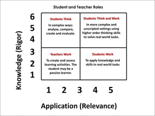 Learning Rigor Wheel Visual Rigor, Relevance, Relationships | PPTX