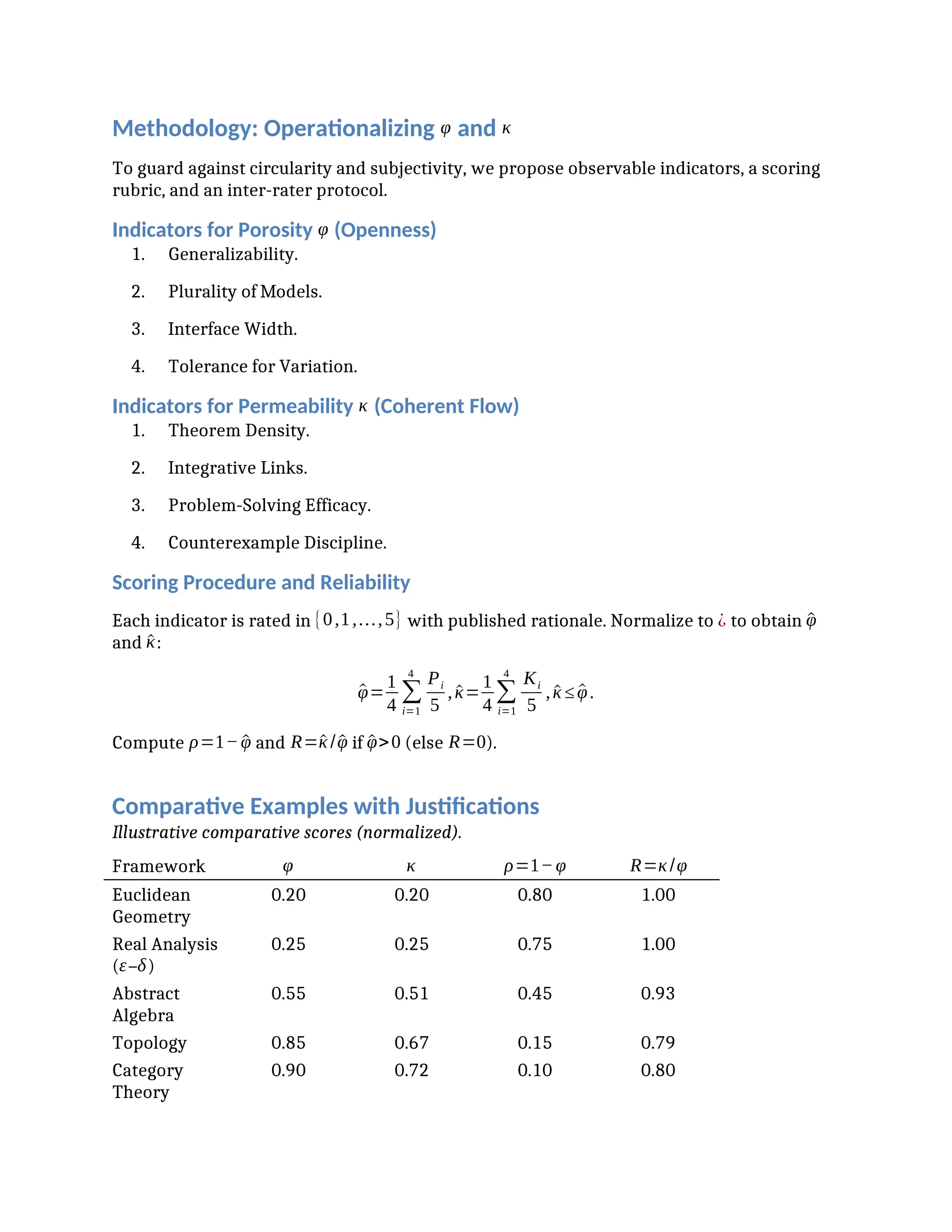 Methodology: Operationalizing φ and κ
To guard against circularity and subjectivity, we propose observable indicators, a scoring
rubric, and an inter-rater protocol.
Indicators for Porosity φ (Openness)
1. Generalizability.
2. Plurality of Models.
3. Interface Width.
4. Tolerance for Variation.
Indicators for Permeability κ (Coherent Flow)
1. Theorem Density.
2. Integrative Links.
3. Problem-Solving Efficacy.
4. Counterexample Discipline.
Scoring Procedure and Reliability
Each indicator is rated in {0,1,…,5} with published rationale. Normalize to ¿ to obtain ^
φ
and ^
κ:
^
φ=
1
4
∑
i=1
4
Pi
5
, ^
κ=
1
4
∑
i=1
4
Ki
5
, ^
κ≤ ^
φ.
Compute ρ=1− ^
φ and R=^
κ/ ^
φ if ^
φ>0 (else R=0).
Comparative Examples with Justifications
Illustrative comparative scores (normalized).
Framework φ κ ρ=1−φ R=κ/φ
Euclidean
Geometry
0.20 0.20 0.80 1.00
Real Analysis
(ε–δ)
0.25 0.25 0.75 1.00
Abstract
Algebra
0.55 0.51 0.45 0.93
Topology 0.85 0.67 0.15 0.79
Category
Theory
0.90 0.72 0.10 0.80
 