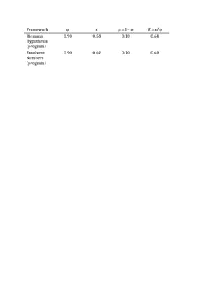 Framework φ κ ρ=1−φ R=κ/φ
Riemann
Hypothesis
(program)
0.90 0.58 0.10 0.64
Exsolvent
Numbers
(program)
0.90 0.62 0.10 0.69
 
