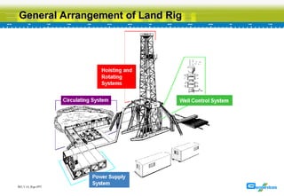 Run Rig System Farming Comprehensive Overview of Land Drilling Rigs and Their Operations | PPT