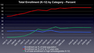 0
10
20
30
40
50
60
70
80
90
100
Total Enrollment (K-12) by Category - Percent
Enrollment as % of total population
Enrollment as % of 5- to 17-year-olds
% of total enrollment in high schools(grades 9-12)
 