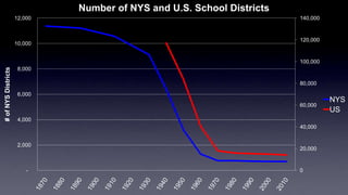0
20,000
40,000
60,000
80,000
100,000
120,000
140,000
-
2,000
4,000
6,000
8,000
10,000
12,000
#ofNYSDistricts Number of NYS and U.S. School Districts
NYS
US
 
