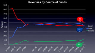 0.0
10.0
20.0
30.0
40.0
50.0
60.0
70.0
80.0
90.0
Percent Revenues by Source of Funds
Local
State
Federal
41
%
50
%
9%
 