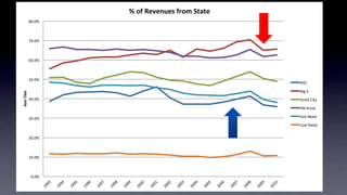 0.0%
10.0%
20.0%
30.0%
40.0%
50.0%
60.0%
70.0%
80.0%
1993
1994
1995
1996
1997
1998
1999
2000
2001
2002
2003
2004
2005
2006
2007
2008
2009
2010
AxisTitle
% of Revenues from State
NYC
Big 4
Small City
HN Rural
Ave Need
Low Need
 
