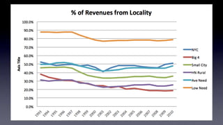 Educational Insolvency: Presentation at the Rockefeller Institute of Government