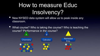 How to measure Educ
Insolvency?
• New NYSED data system will allow us to peak inside any
classroom.
• What course? Who is taking the course? Who is teaching the
course? Performance in the course?
Chemistry Calculus
Remedial
Eng.
A B C
 