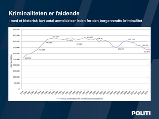 Side /
Kriminaliteten er faldende
- med et historisk lavt antal anmeldelser inden for den borgervendte kriminalitet
 