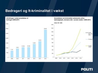 Side /
Udviklingen i antal anmeldelser af
bedrageri 2009-2015
Anmeldelser om kriminalitet vedrørende online
køb/salg/bytte, domæne eller sociale medier i 2009-2015.
Indeks 100 = 2009.
Bedrageri og It-kriminalitet i vækst
 