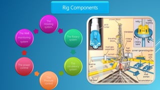Rig Components
The
Hoisting
system.
The Rotary
system
The
circulatory
system
The
Pressure
control
The power
control
The Well
monitoring
system
 