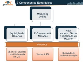 3 Componentes Estratégicos



                       Marketing
                        Online




                                           New
  Aquisição de       E-Commerce &     Markets, Testes
    Usuários            Afiliados     e Qualidade do
                                         Usuário

                       OBJETIVOS


Volume de usuários
                                         Qualidade de
 com CPA baseado       Vendas & ROI
                                      usuário & Inovação
     em LTV
 