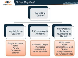 O Que Significa?



                        Marketing
                         Online




                                          New Markets,
 Aquisição de         E-Commerce &          Testes e
   Usuários              Afiliados        Qualidade do
                                            Usuário

                                            Midias Novas
Google, Microsoft,
                      Facebook, Google         Mobile
     Yahoo
                         Promoções       Landing Pages & AB
     Portais
                        Re-Marketing           Testing
   Campanhas
                      Testes de vendas    Acompanhamento
    Sazonais
                                         de Purchase Cycles
 
