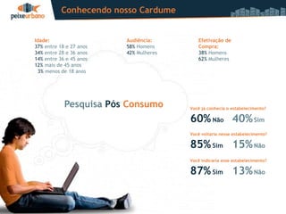 Conhecendo nosso Cardume


Idade:                   Audiência:        Efetivação de
37% entre 18 e 27 anos   58% Homens        Compra:
34% entre 28 e 36 anos   42% Mulheres      38% Homens
14% entre 36 e 45 anos                     62% Mulheres
12% mais de 45 anos
  3% menos de 18 anos




            Pesquisa Pós Consumo        Você já conhecia o estabelecimento?

                                        60% Não 40% Sim
                                        Você voltaria nesse estabelecimento?

                                        85% Sim 15% Não
                                        Você indicaria esse estabelecimento?

                                        87% Sim 13% Não
 